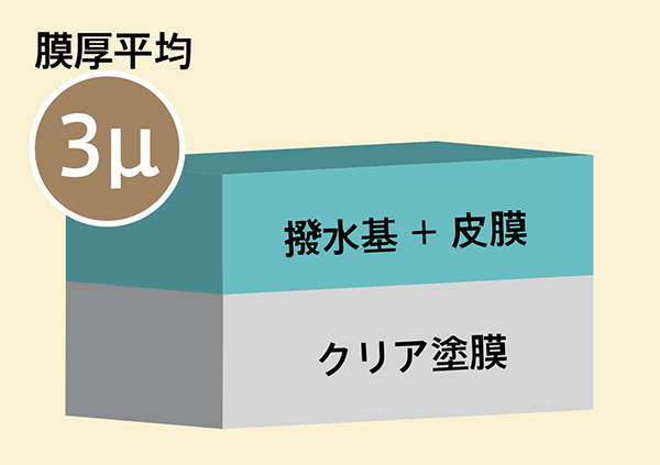 撥水基を含んだ分厚い被膜が効果を持続させます