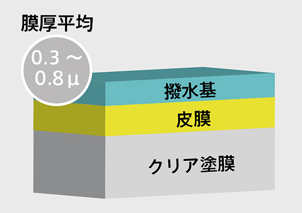 外的要因により撥水基がキズつくと効果がなくなります。